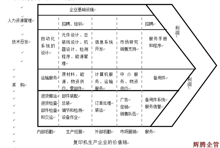 92 復(fù)印機生產(chǎn)企業(yè)的價值鏈.png