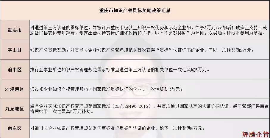 重慶知識產(chǎn)權(quán)管理規(guī)范認(rèn)證獎勵政策.png