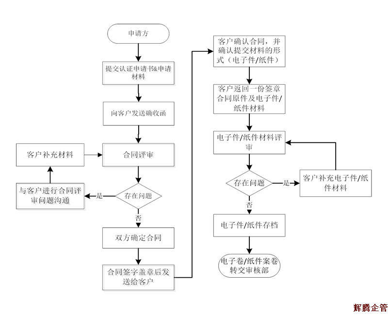 知識(shí)產(chǎn)權(quán)認(rèn)證流程1.fw.png